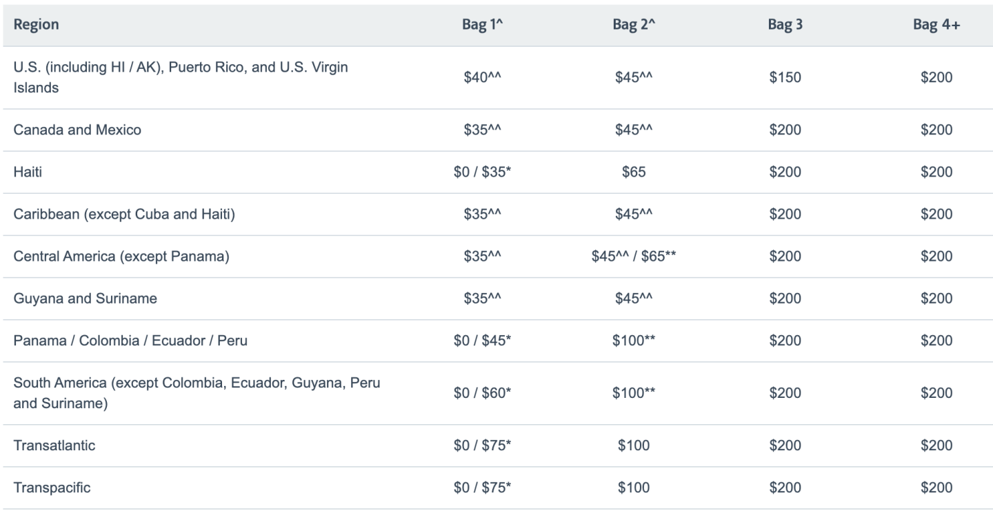 Bag Fee for American Airlines