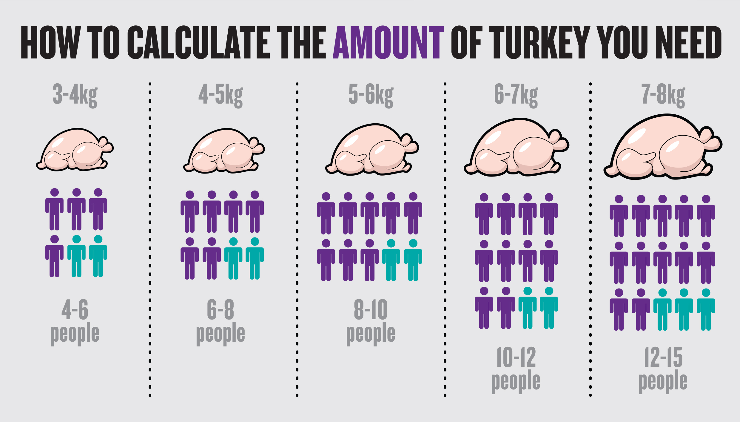 How Big Turkey for 5 Adults