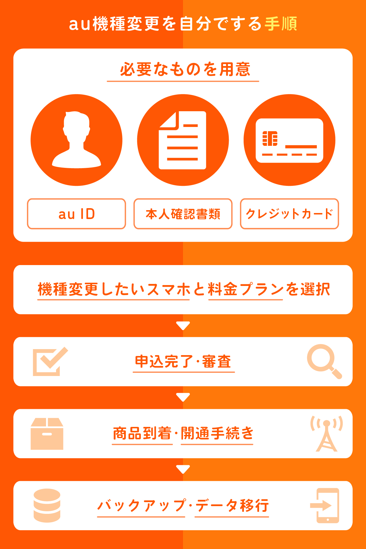 【2026最新】Auネット機種変更の真相！頭金ゼロで得する完全手順