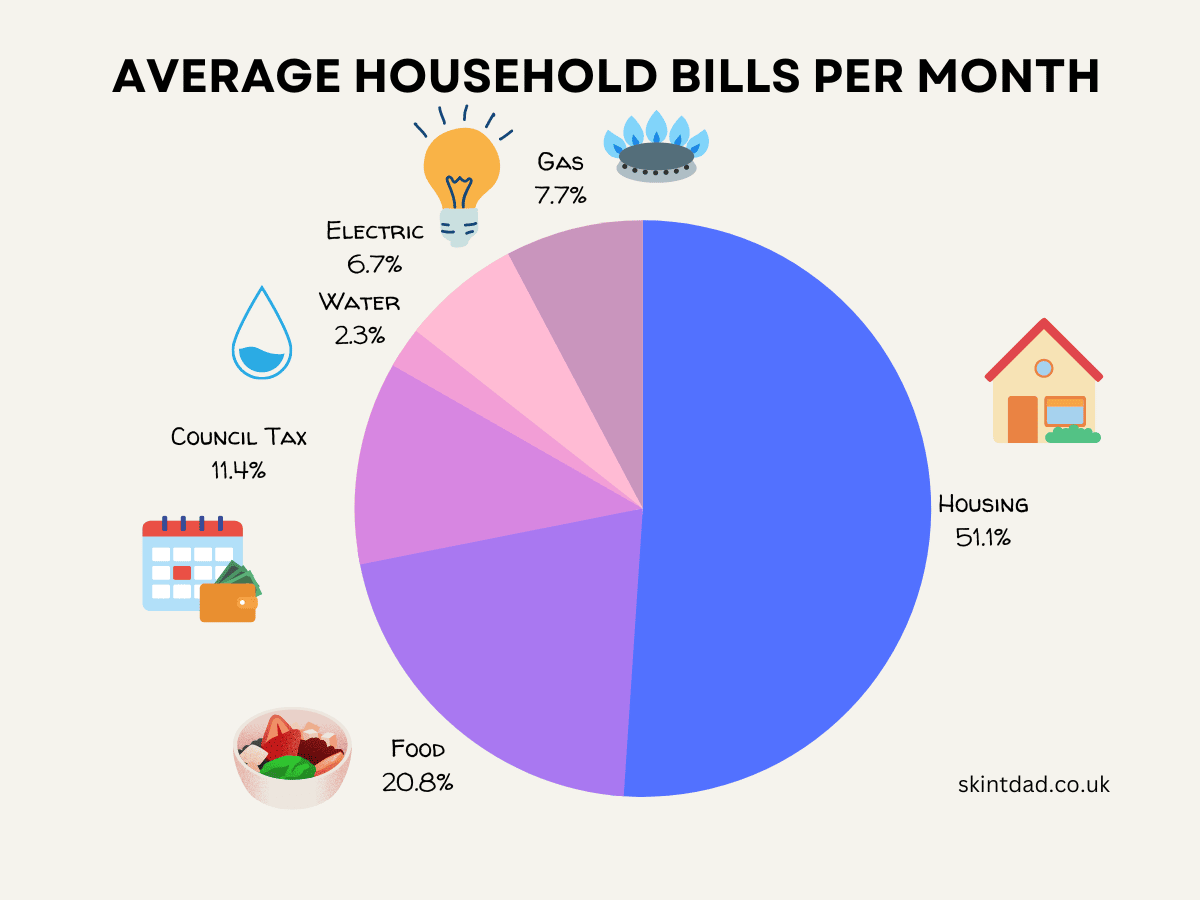 Average Water Bill for 3 Bedroom House Uk