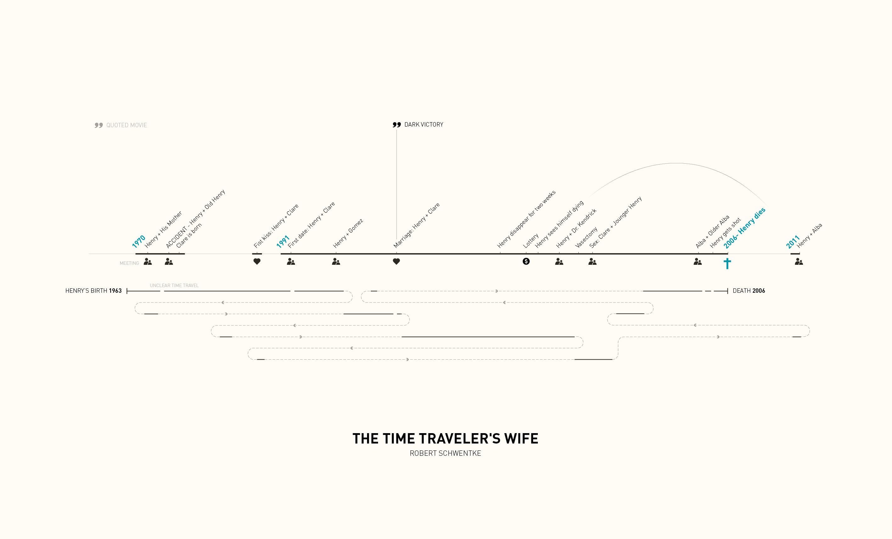 The Time Traveler’s Wife Explained: How the Love Story Works Across Different Timelines