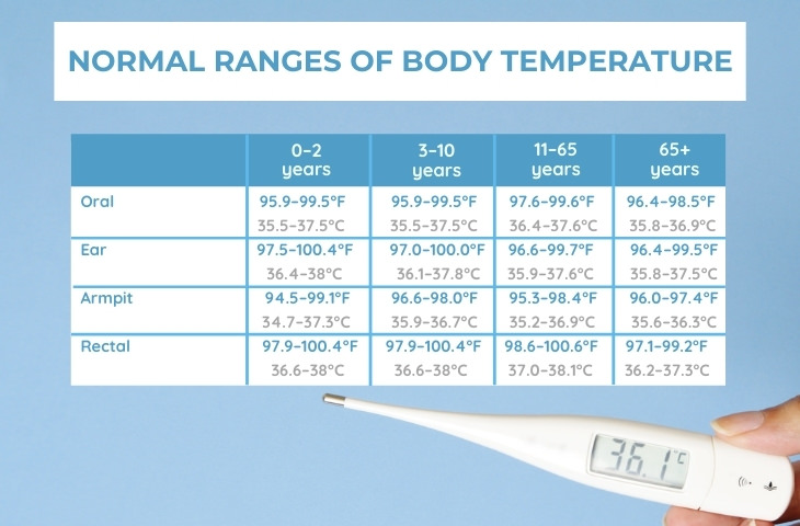 What Is Considered Normal Body Temperature