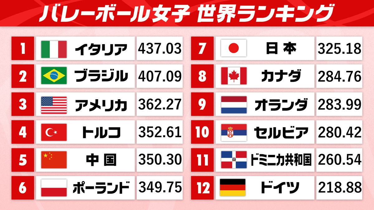 2026年最新｜女子バレー世界ランキング激動の舞台裏！日本代表「火の鳥Nippon」が挑む新ポイント制とロサンゼルスへの険しき道