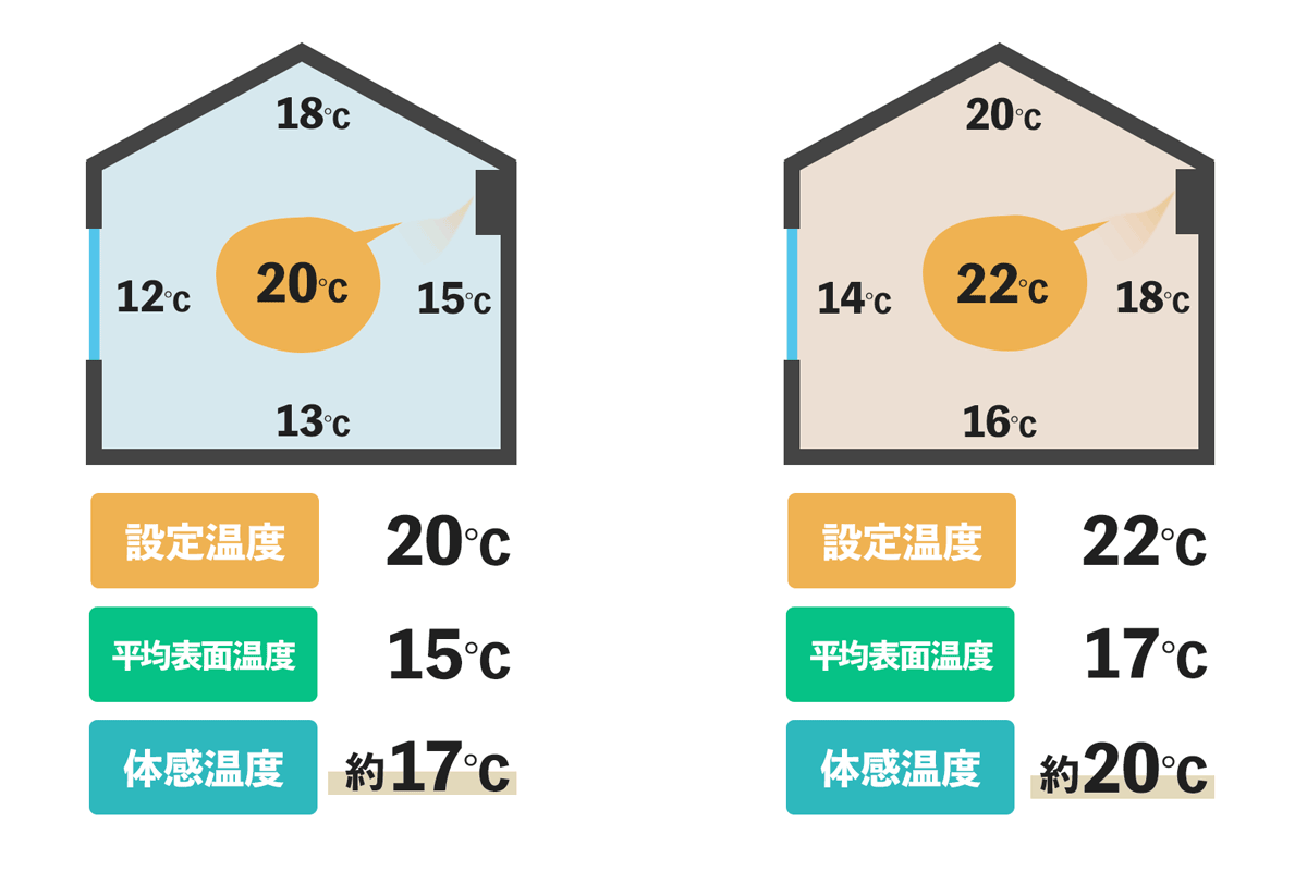 エアコン暖房の設定温度は何度が正解？20度で寒い理由と節電裏ワザ