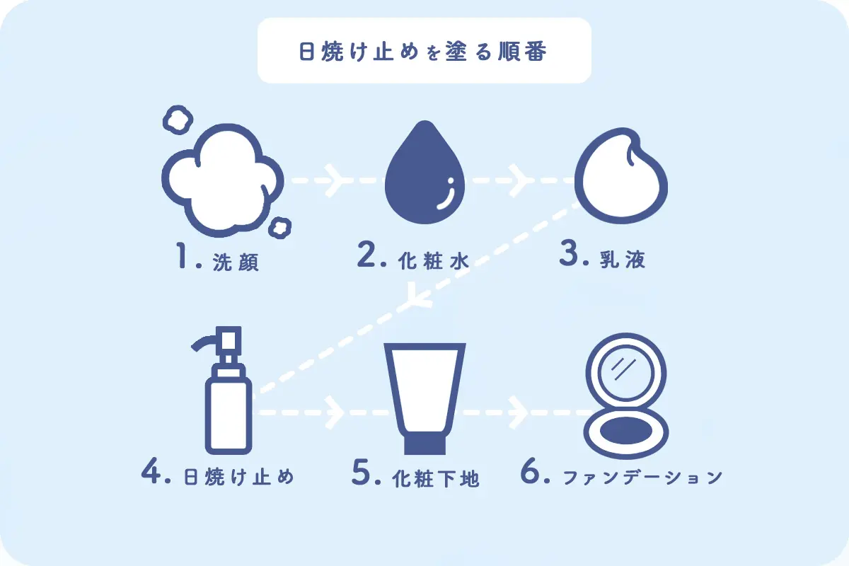 日焼け止めの順番は下地の前？後？効果半減を防ぐ朝の最新ステップ
