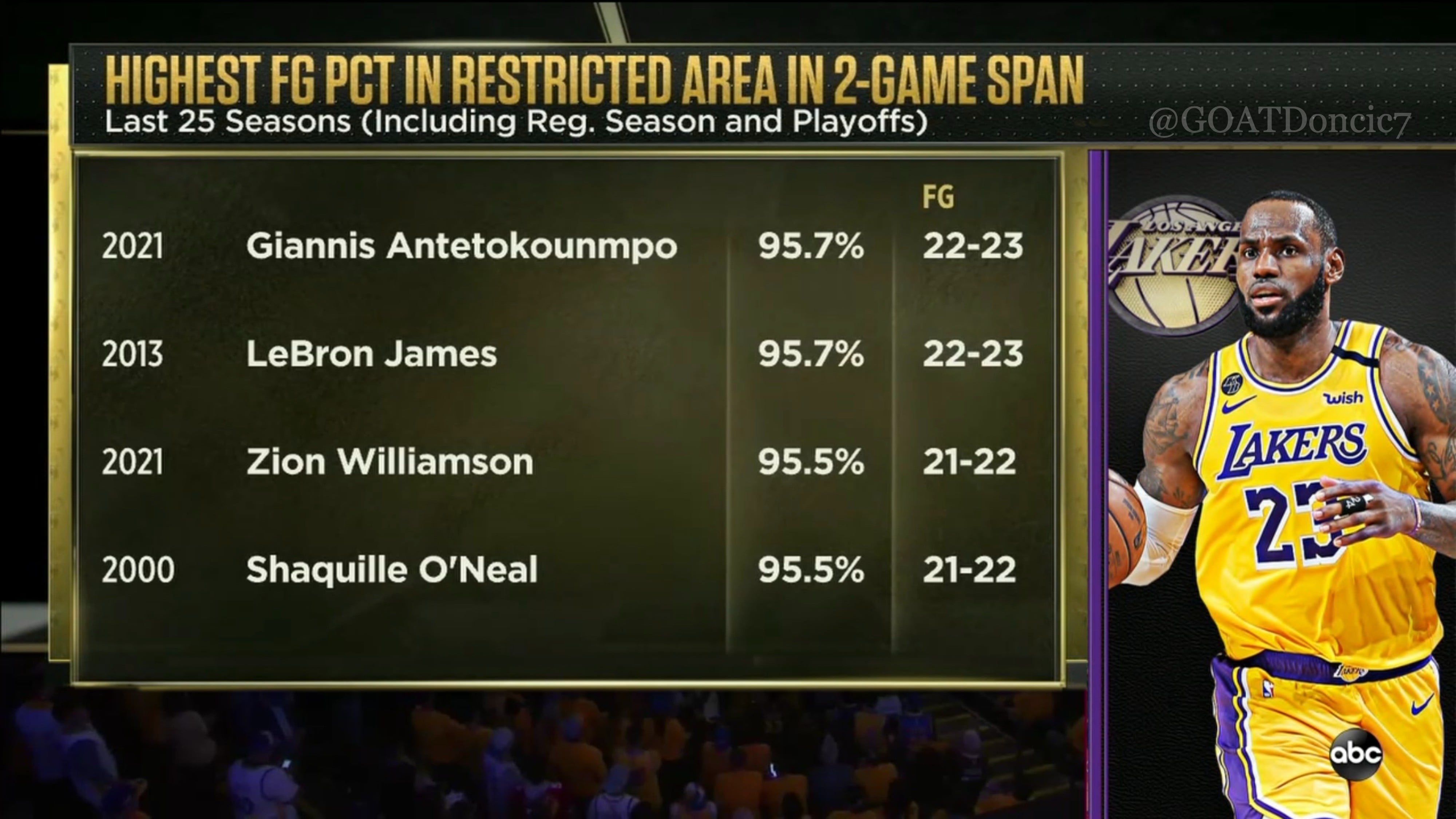 Bronny James Field Goal Percentage