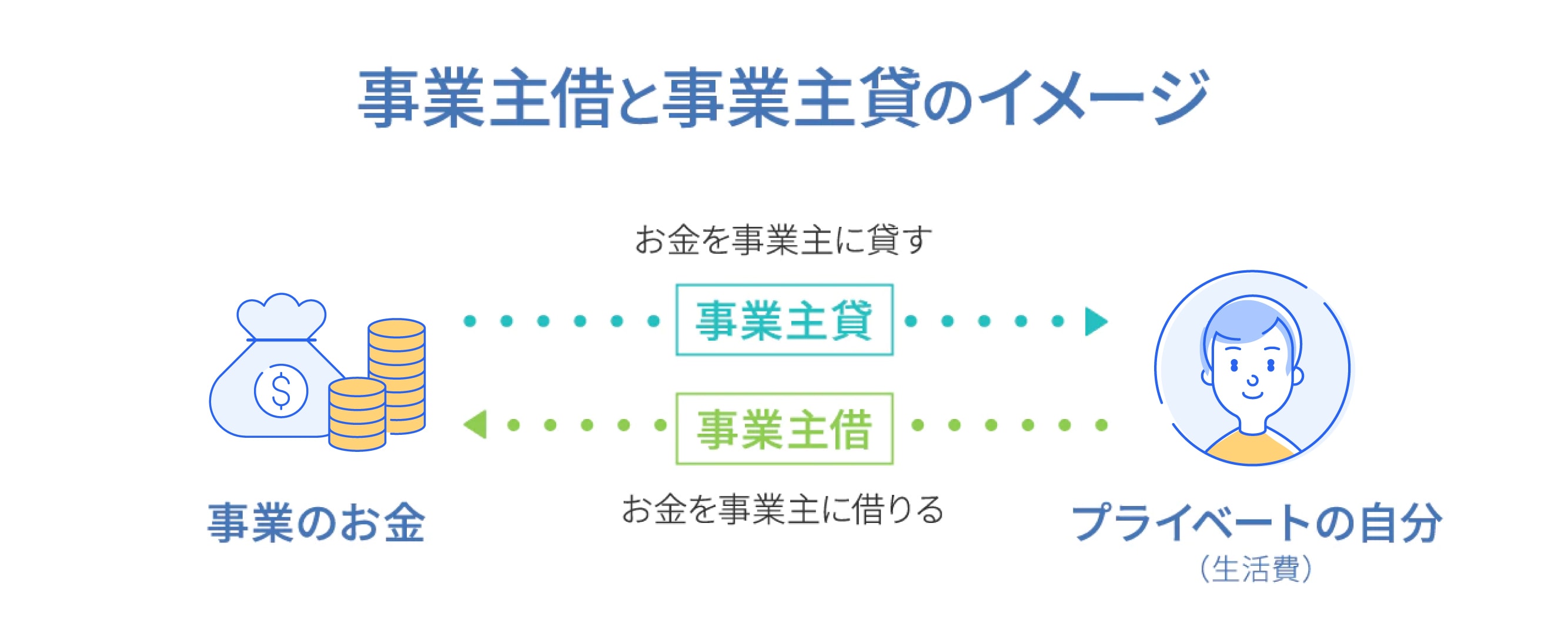 事業主貸と事業主借の違いを完全解説！確定申告で失敗しない仕訳術