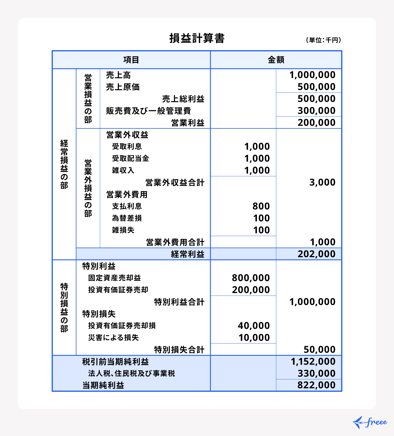 損益計算書と貸借対照表の違いとは？稼ぐ力と財産状態を完全図解