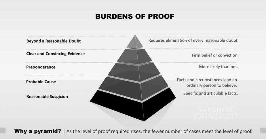 What Does Reasonable Doubt Mean Highest Burden of Proof in Us Legal System Requires Moral Certainty of Guilt