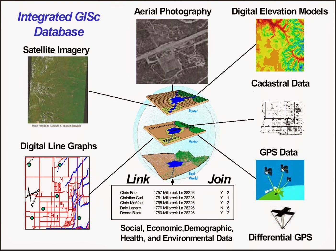 Gis System Example