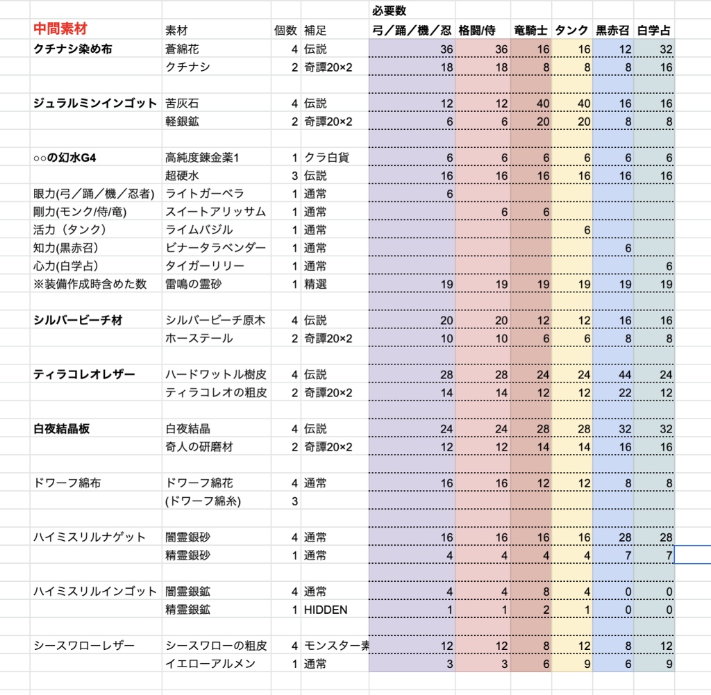 Ff14新式素材の集め方完全攻略！伝説素材や霊砂高騰の真相