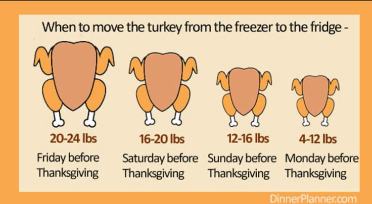 How Long Is a Cooked Turkey Good in the Fridge