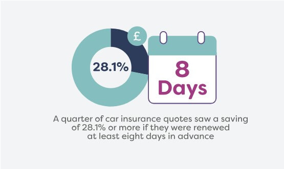 When Is the Best Time to Renew Your Car Insurance