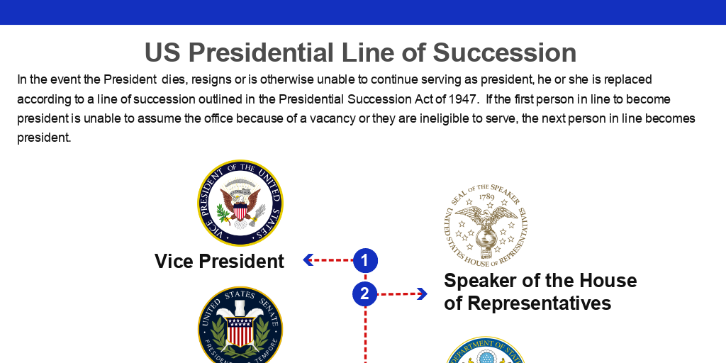 The Line of Succession for the Presidency