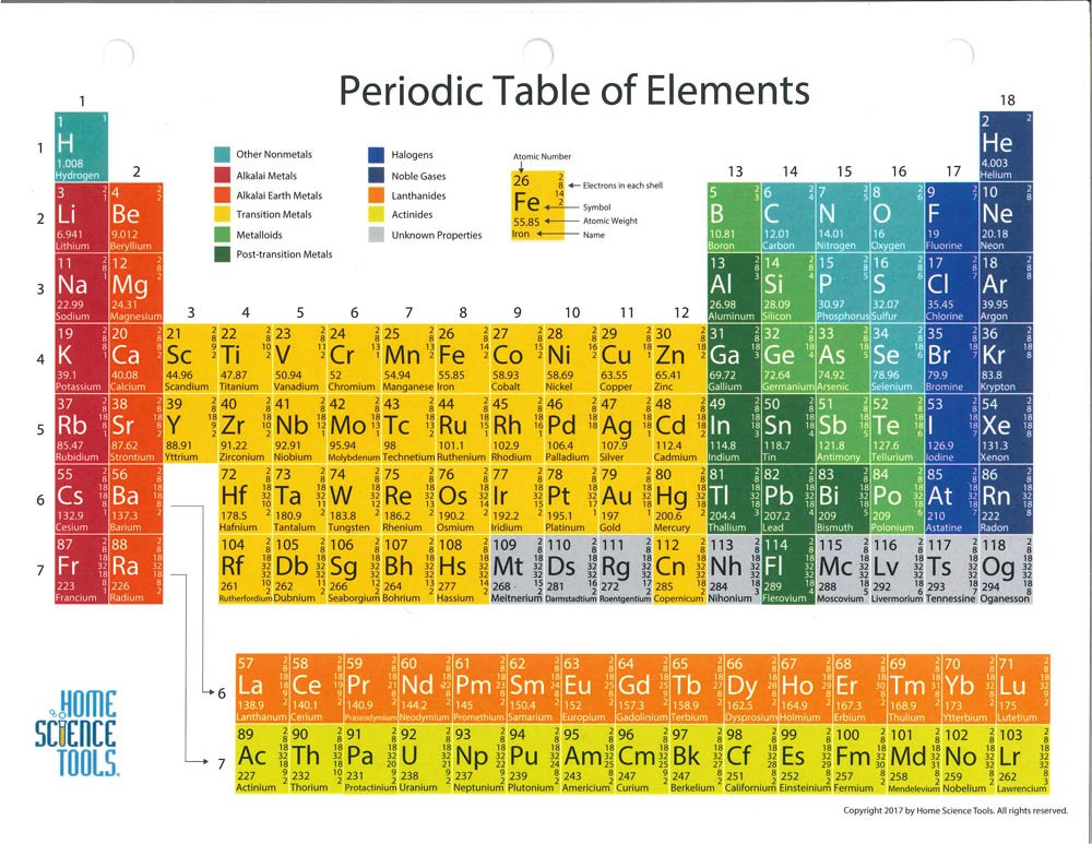 Periodic Table of Elements with Color Key