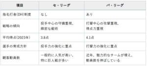 【話題】 セリーグ と パリーグ の 違い 衝撃の最新ニュース #689