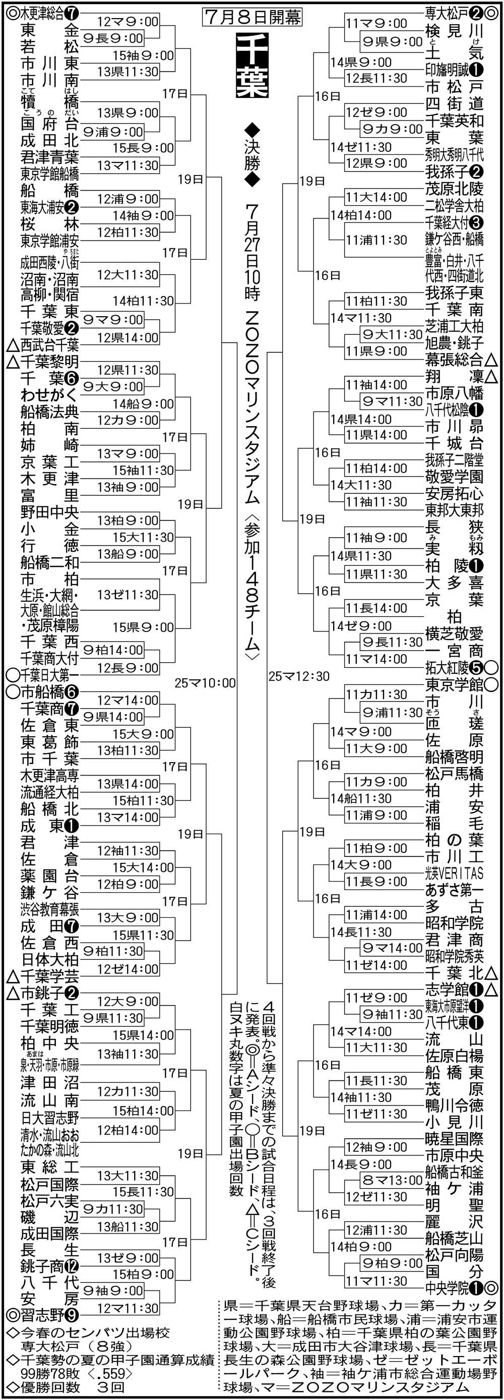 高校野球千葉県大会2026速報！日程・組み合わせと注目校を徹底解説