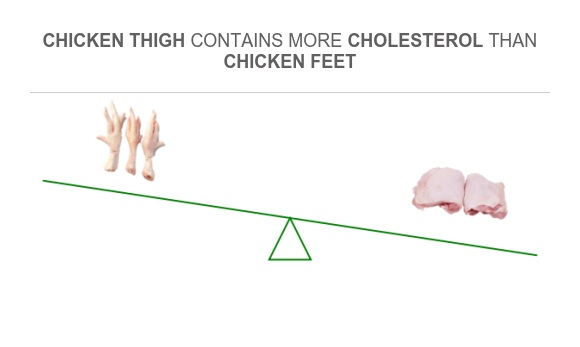Is Chicken Feet High in Cholesterol