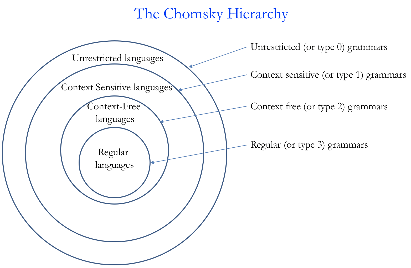 Theory of Language Development by Chomsky