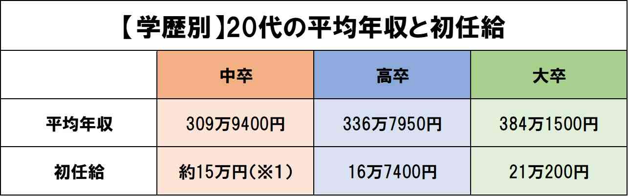 高卒の生涯年収は大卒と何千万円差？最新格差と学歴逆転の現実解