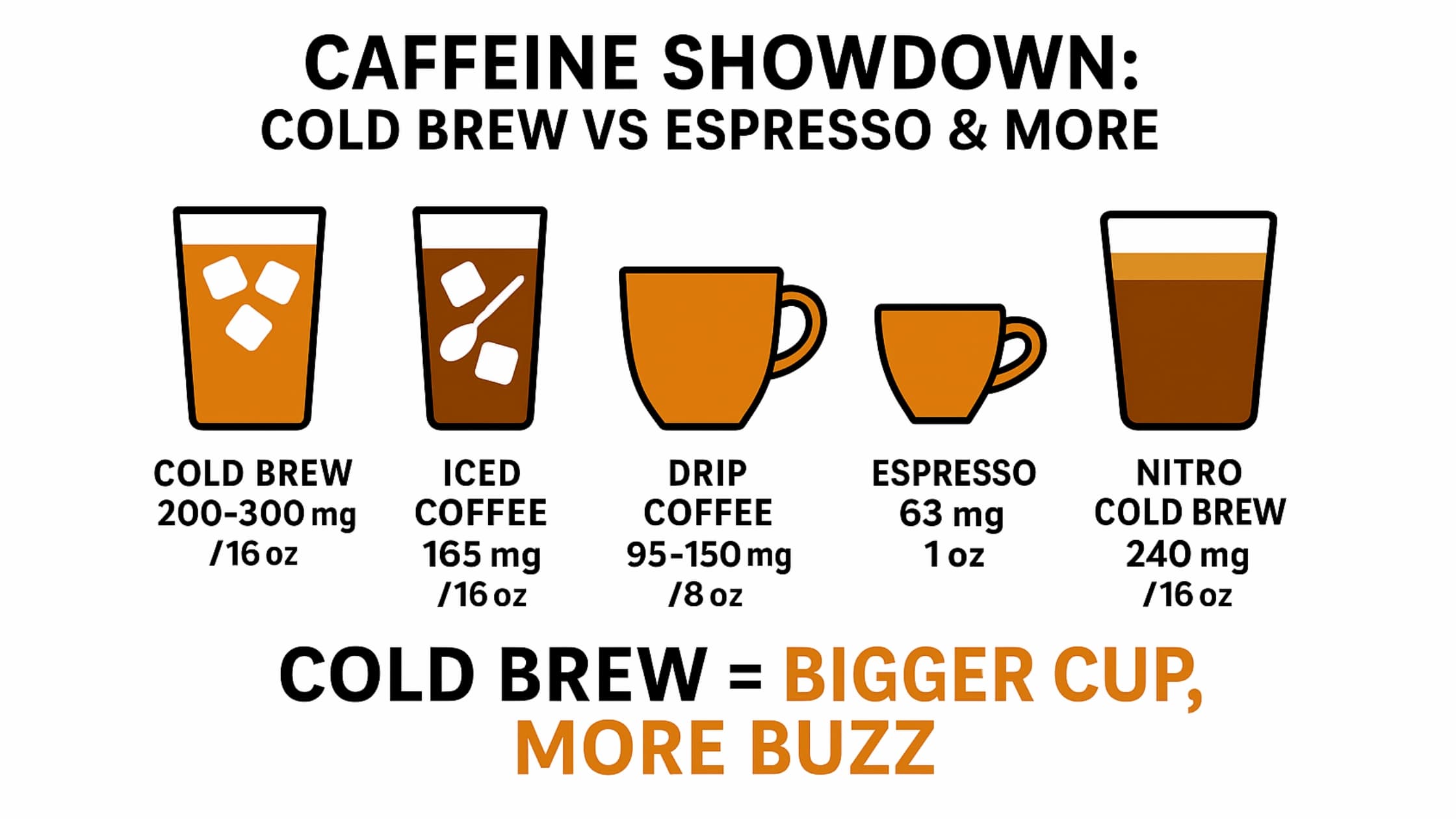 Does Cold Brew or Iced Coffee Have More Caffeine