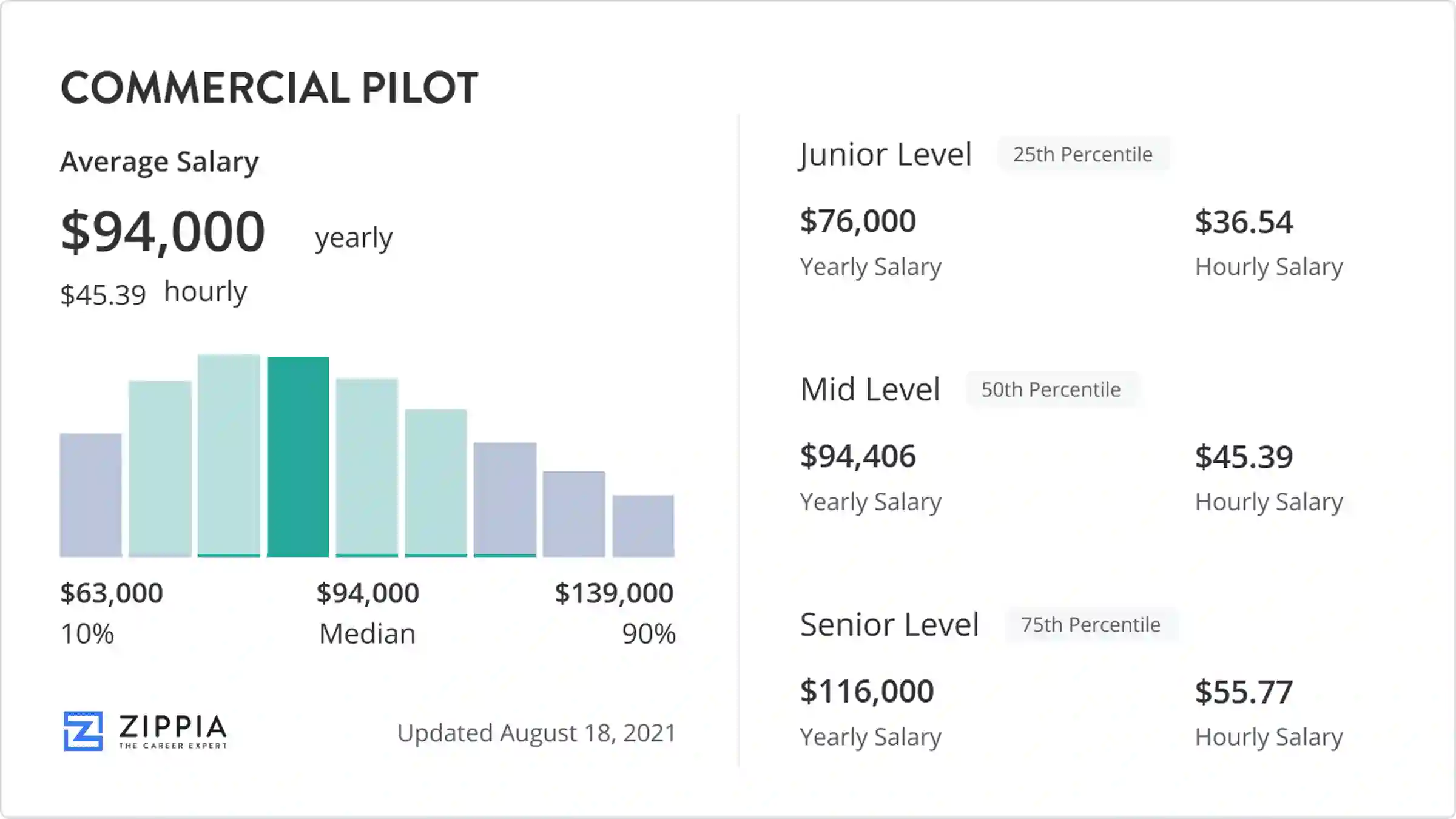 Pilot Salary Commercial