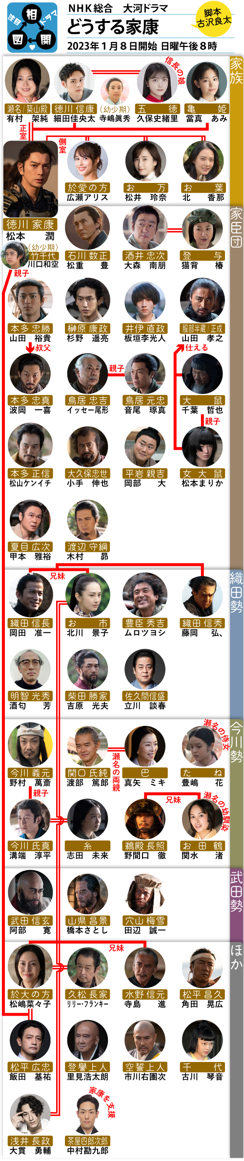 「どうする家康」キャスト一覧！松本潤と豪華陣の秘話を徹底解説