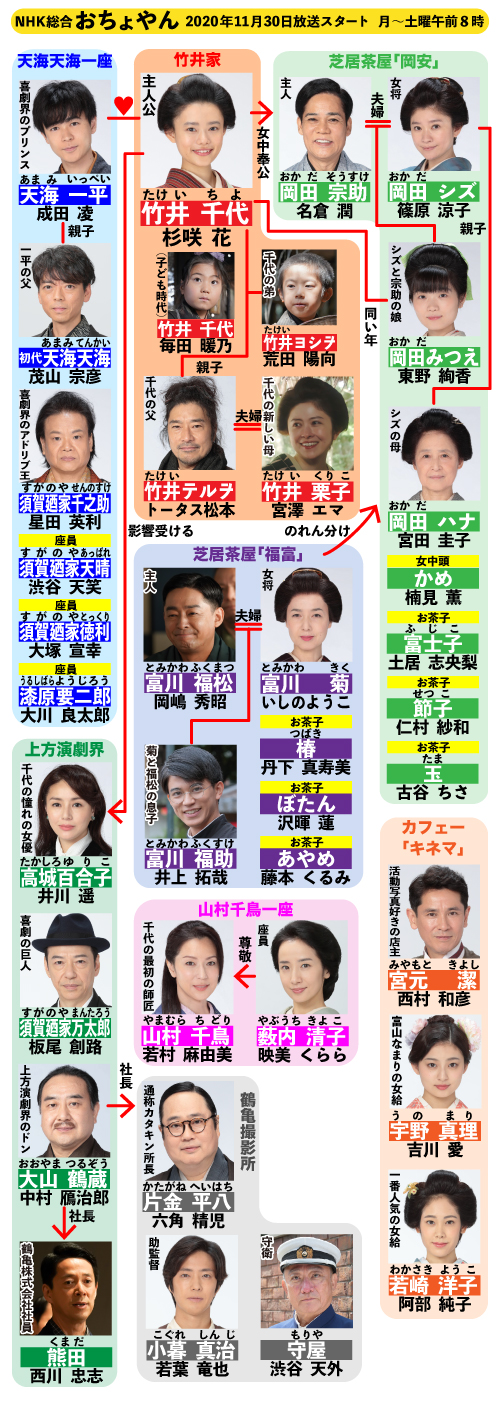 朝ドラ『おちょやん』キャスト一覧と相関図！実在モデルとの違いと現在