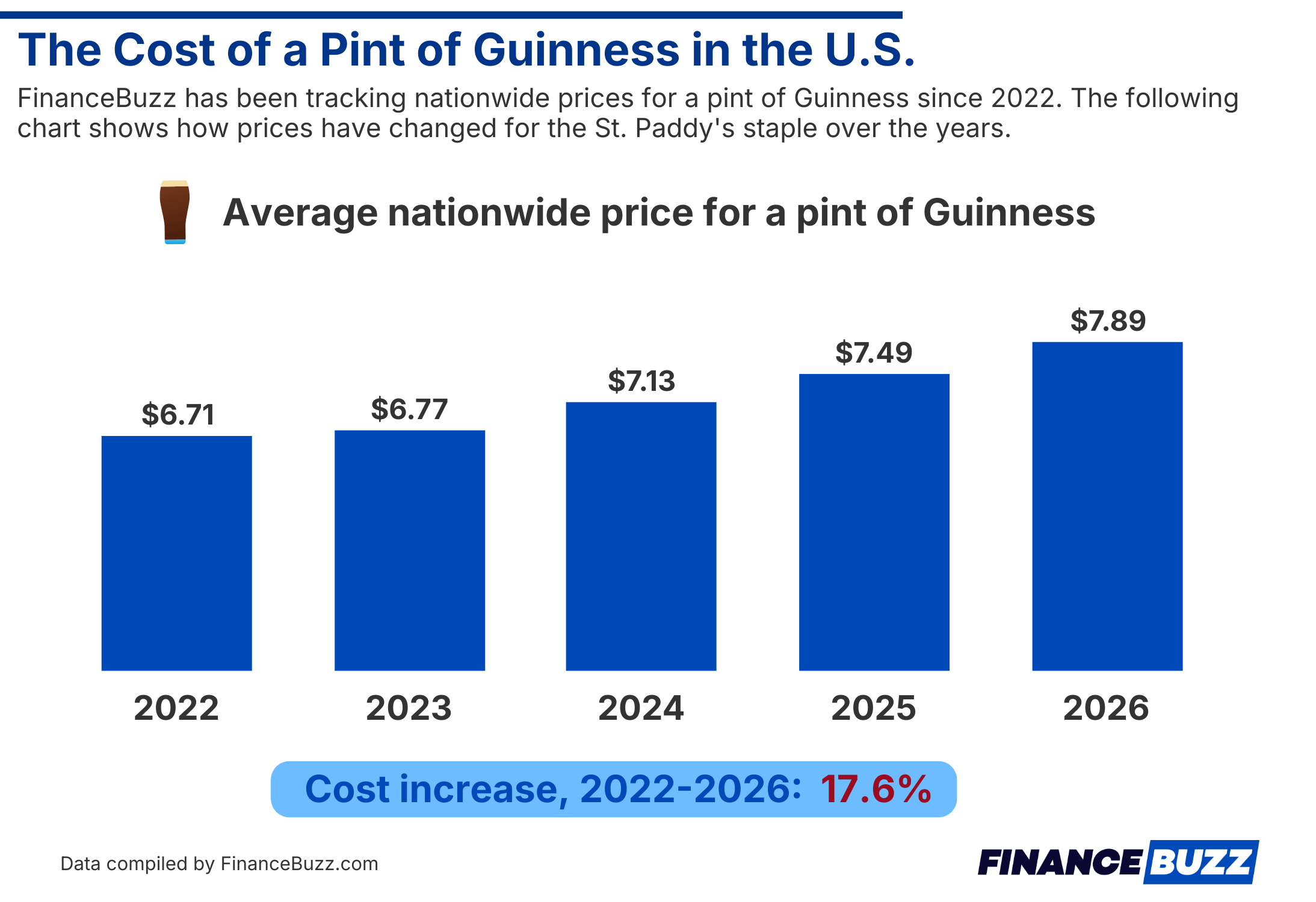 Cost of a Pint of Guinness