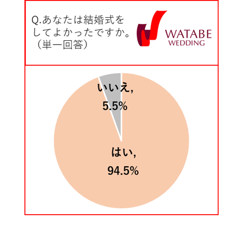 【2026最新】 結婚 式 を 挙げる 割合 最新ニュース速報 2026 #698