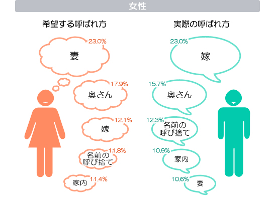 「嫁」呼びは失礼？ビジネスや公の場で恥をかかない妻の正しい呼称