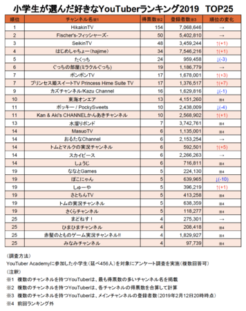 【熱愛】 嫌い な ユーチュー バー ランキング 経歴＆学歴まとめ 2026 #827