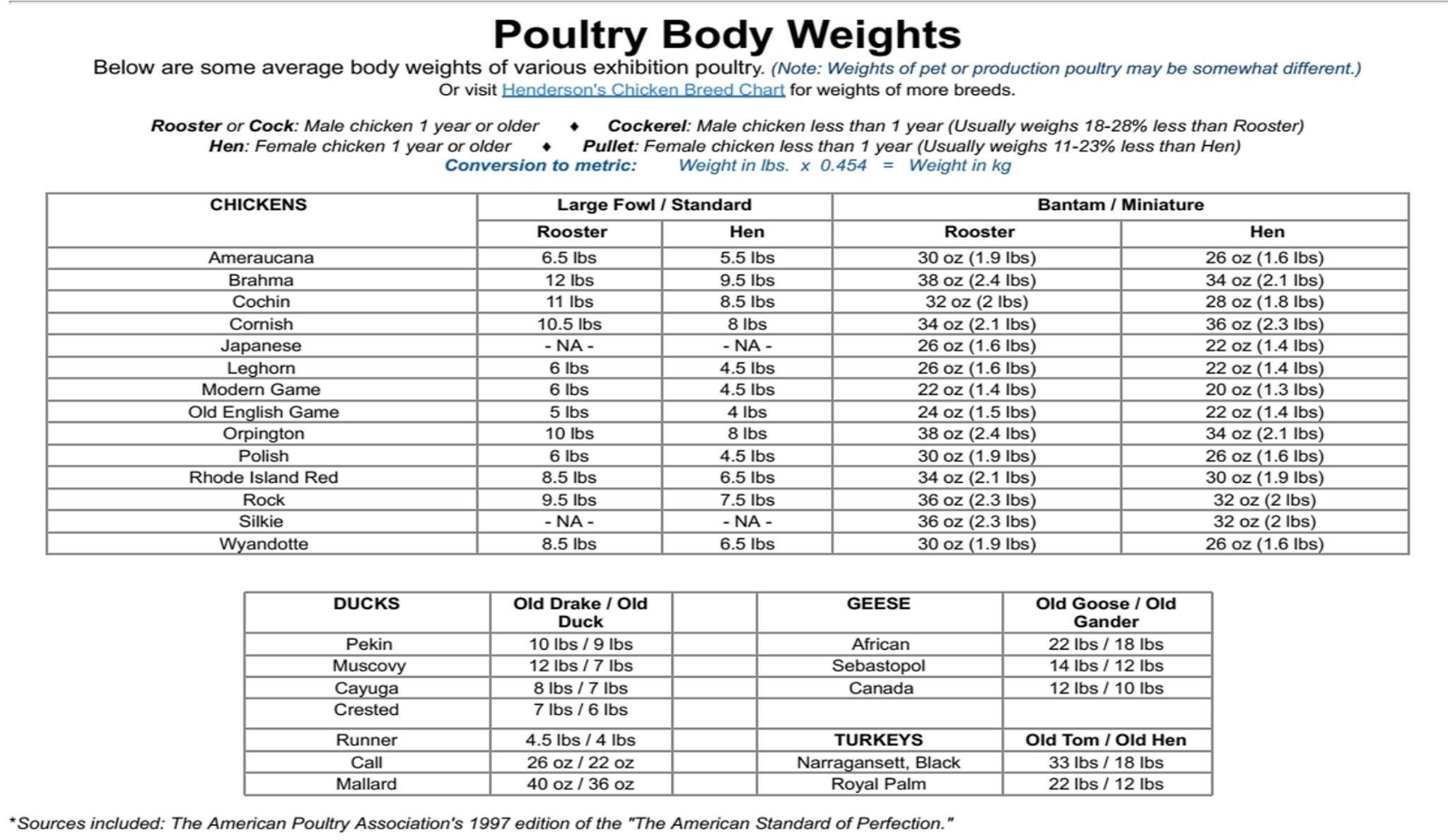 Average Weight for a Chicken