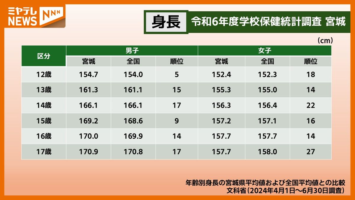 中2女子の平均身長は何Cm？成長期が止まるサインと伸ばす秘訣の真相