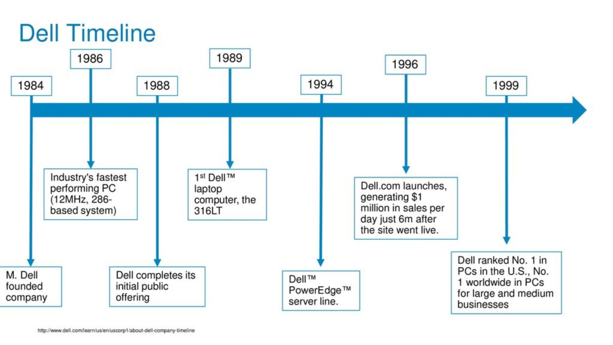 Dell Laptop History