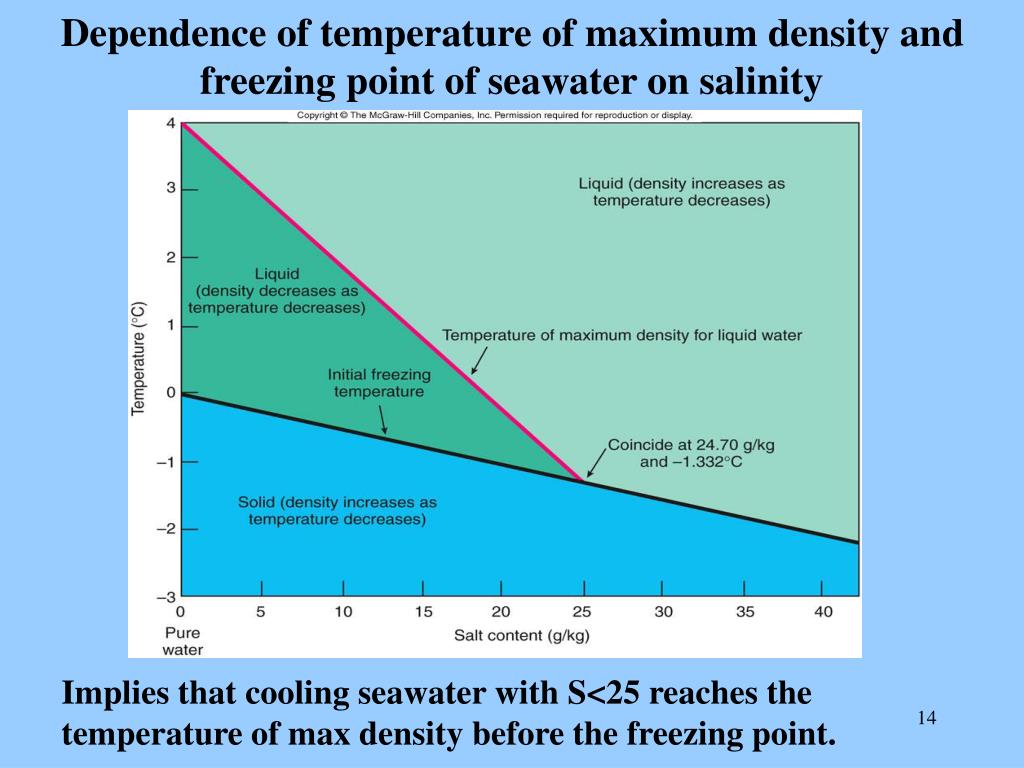 Freezing Temperature of Saltwater
