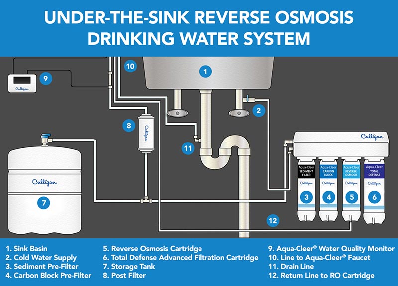 What Is Reverse Osmosis Water Filter System
