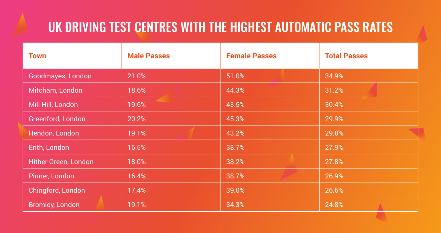 Uk Driving Test Pass Rate by Centre