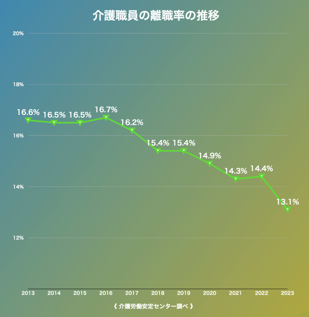 介護職の離職率は本当に高い？崩壊の噂と2026年最新データ検証