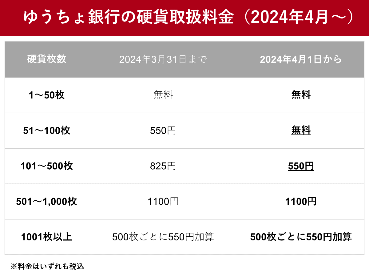 ゆうちょ小銭預入の手数料をゼロにする裏ワザと損しない活用術