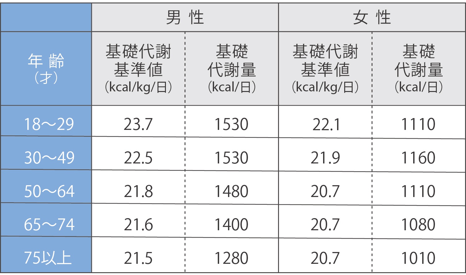基礎代謝量の平均値と計算方法！落ちる原因と無理なく上げる最新策