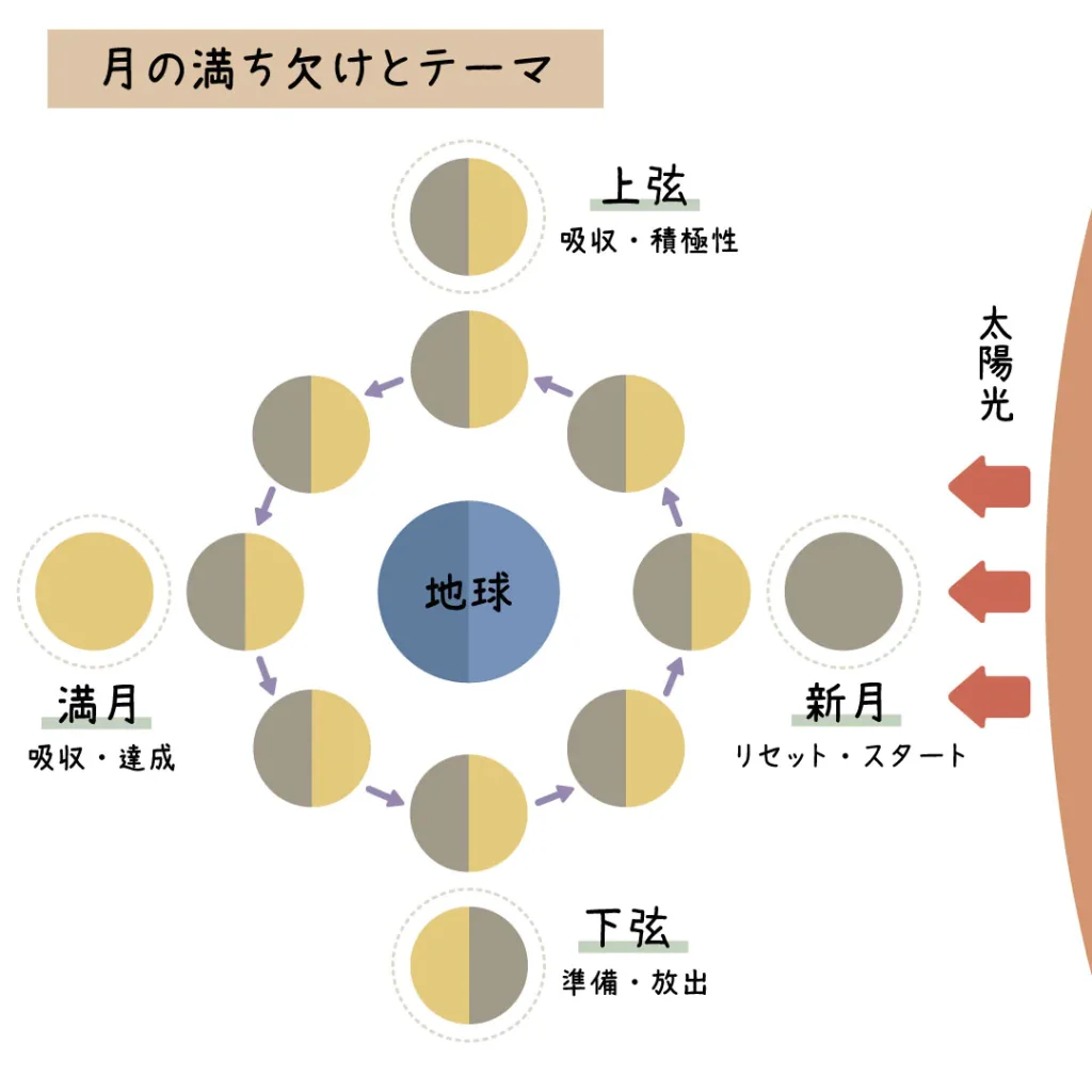下弦の月とは？上弦との違い・見分け方と方角を徹底解説【2026】