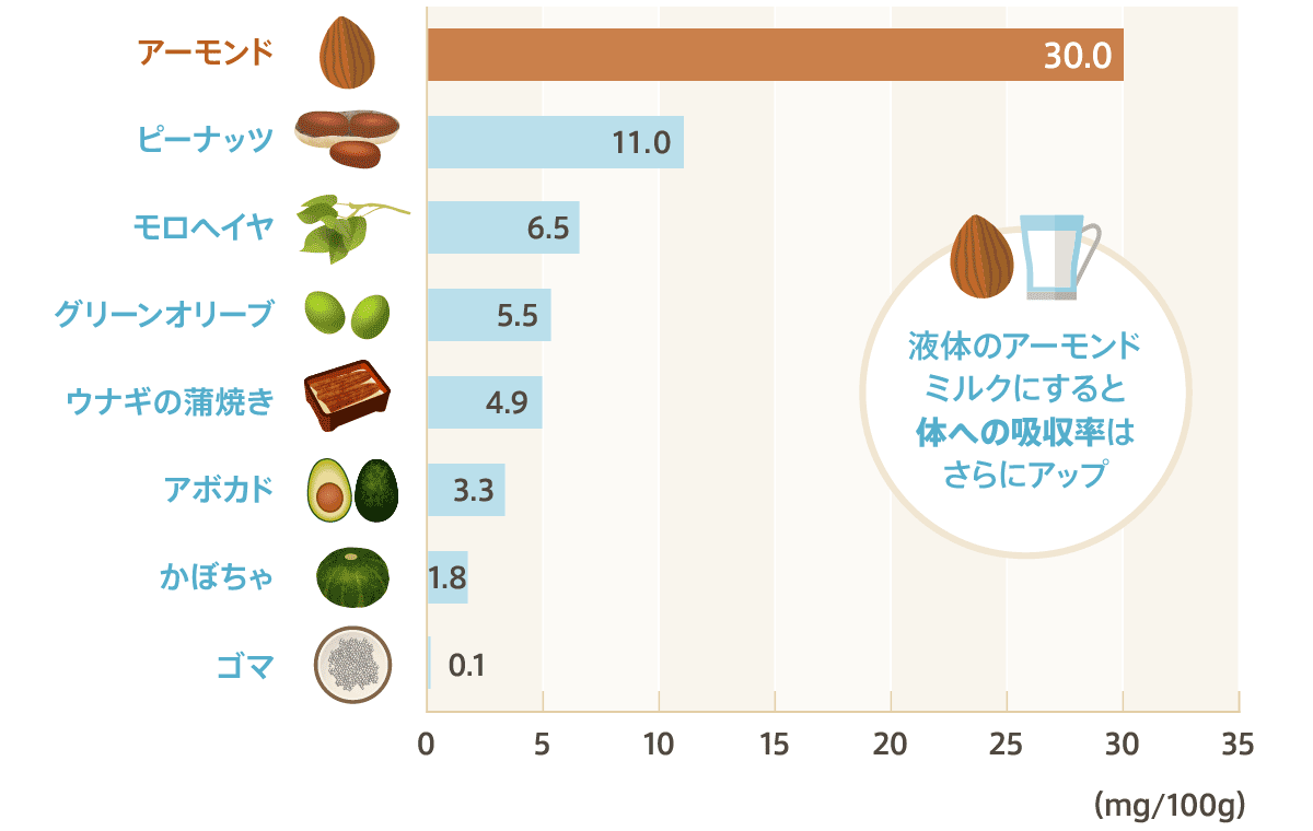 アーモンドのビタミンE効果が話題！美肌・若返りを叶える適量と新常識