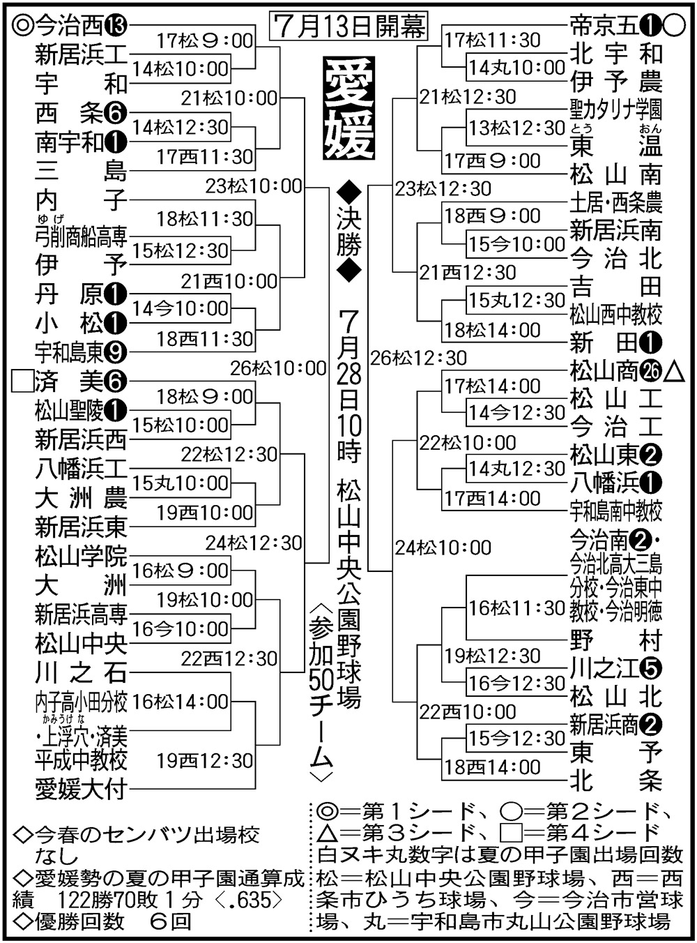 愛媛高校野球2026年の勢力図｜松山商と済美の現在と甲子園への決断