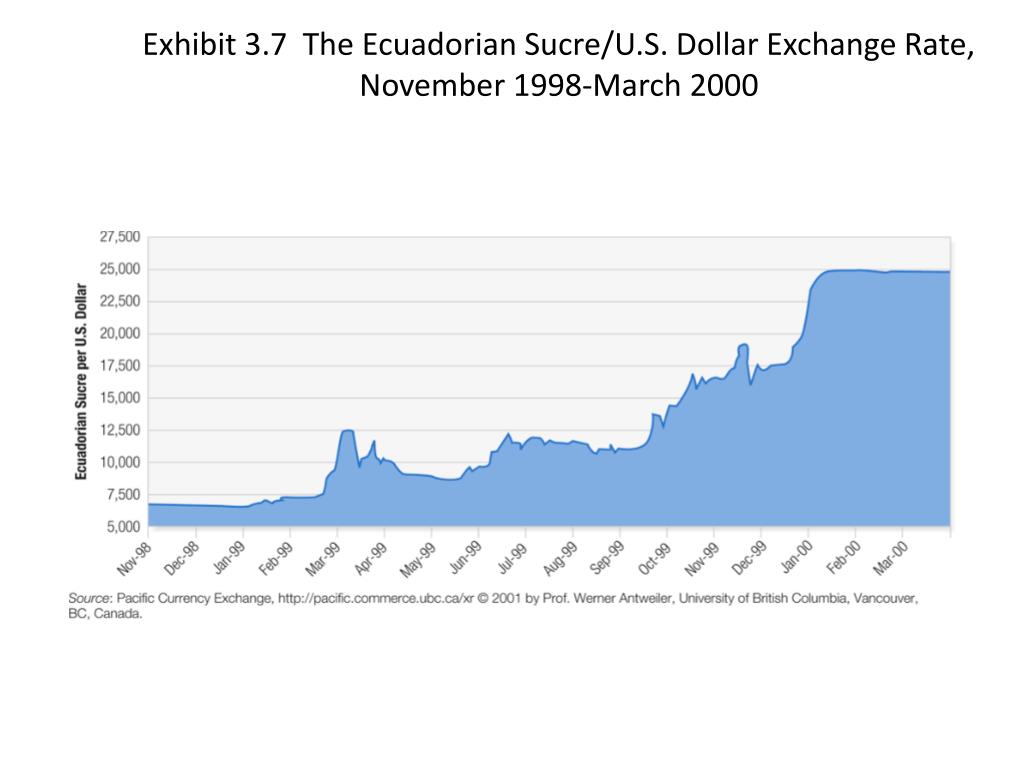 Exchange Rate in Ecuador