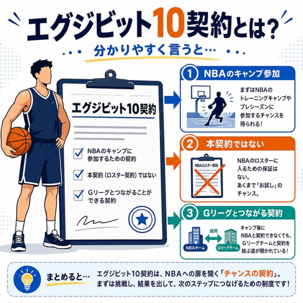 【Nba解体新書】日本勢の挑戦で注目の「エグジビット10」とは何か？夢の最高峰リーグへ繋ぐ隠された「生存戦略」と2026年最新の契約事情