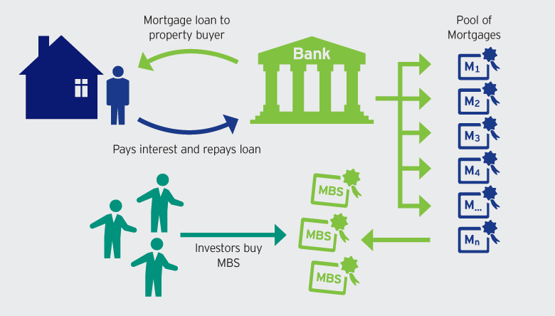 Mortgage Backed Bonds Meaning