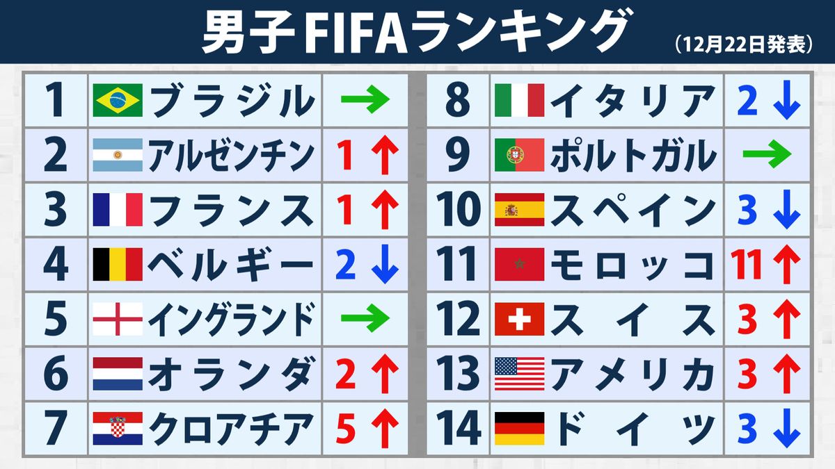 モロッコのFifaランク最新順位と強さの真相！日本代表との差を解剖