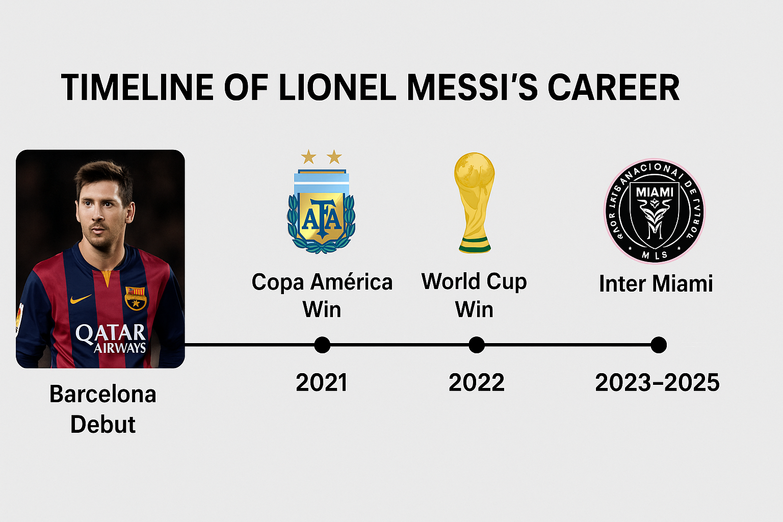 The Ultimate Timeline of Lionel Messi’s Career from First Goal to World Cup Champion