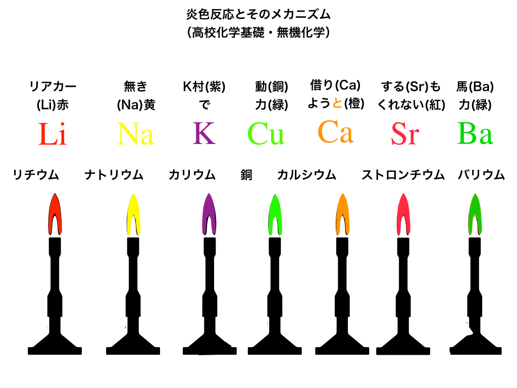 炎色反応の語呂合わせ決定版！リアカー無きK村の先にある最新暗記法